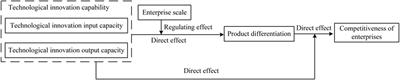 An empirical study on technological innovation and corporate competitiveness of listed coal-to-liquids companies in China